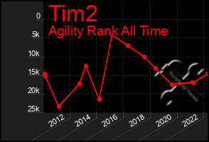 Total Graph of Tim2