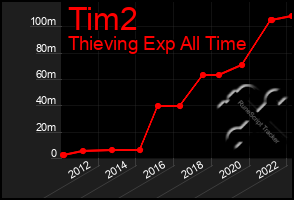 Total Graph of Tim2