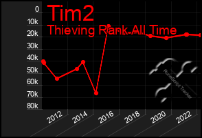 Total Graph of Tim2