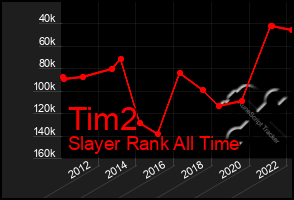 Total Graph of Tim2