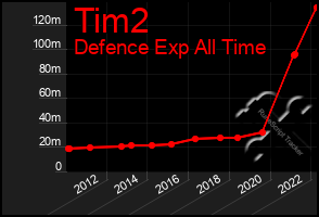 Total Graph of Tim2