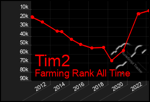 Total Graph of Tim2