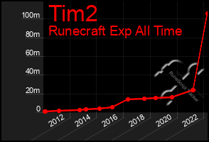 Total Graph of Tim2