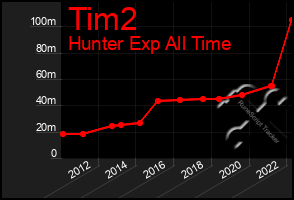 Total Graph of Tim2