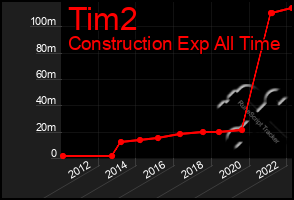 Total Graph of Tim2