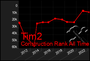 Total Graph of Tim2