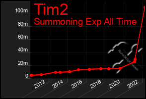 Total Graph of Tim2