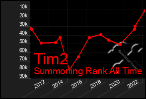 Total Graph of Tim2