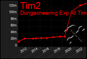 Total Graph of Tim2