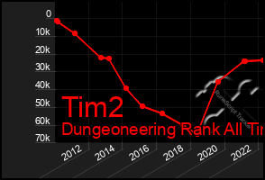 Total Graph of Tim2