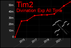 Total Graph of Tim2