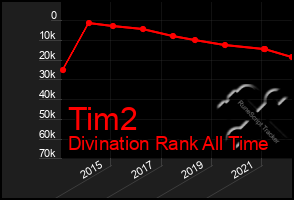 Total Graph of Tim2