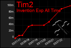 Total Graph of Tim2