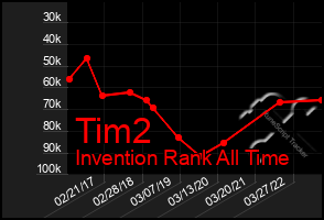 Total Graph of Tim2