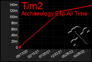 Total Graph of Tim2