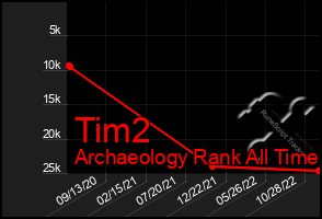 Total Graph of Tim2