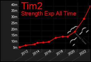 Total Graph of Tim2