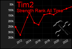 Total Graph of Tim2