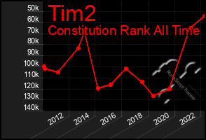 Total Graph of Tim2