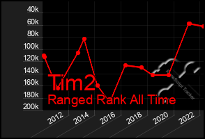 Total Graph of Tim2