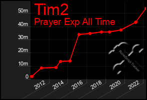 Total Graph of Tim2