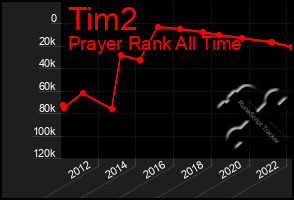 Total Graph of Tim2