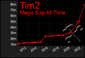 Total Graph of Tim2