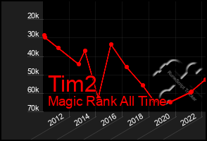 Total Graph of Tim2