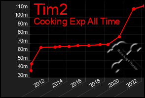 Total Graph of Tim2