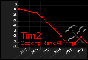 Total Graph of Tim2