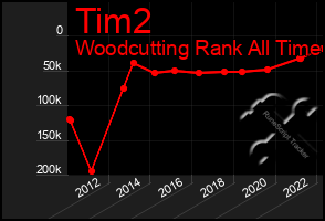 Total Graph of Tim2