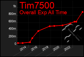 Total Graph of Tim7500