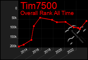 Total Graph of Tim7500