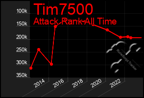 Total Graph of Tim7500