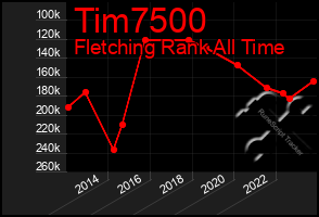 Total Graph of Tim7500