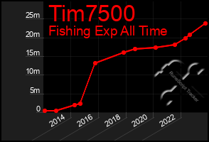 Total Graph of Tim7500