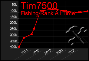 Total Graph of Tim7500