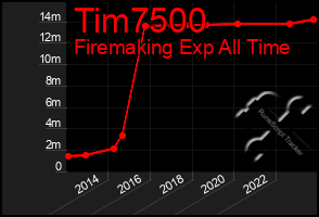 Total Graph of Tim7500