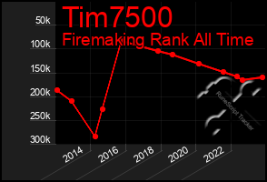Total Graph of Tim7500