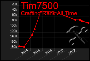 Total Graph of Tim7500