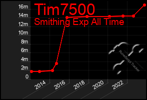 Total Graph of Tim7500