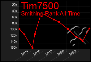 Total Graph of Tim7500