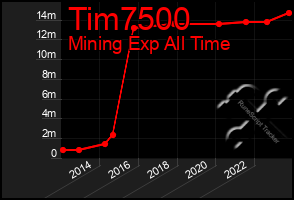 Total Graph of Tim7500