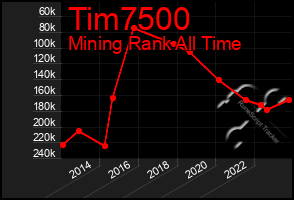 Total Graph of Tim7500
