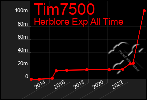 Total Graph of Tim7500
