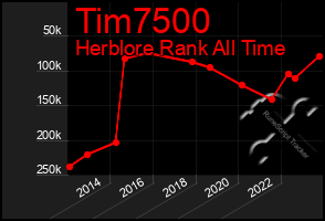 Total Graph of Tim7500