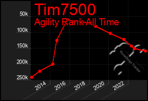Total Graph of Tim7500