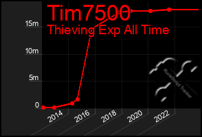 Total Graph of Tim7500