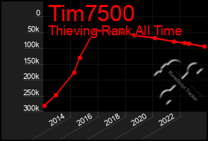 Total Graph of Tim7500