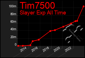 Total Graph of Tim7500